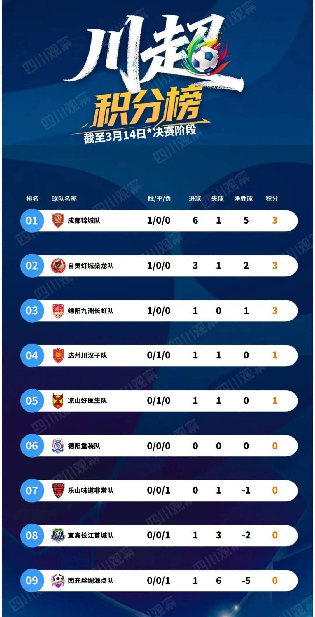 2026川超决赛季第一轮战况！当前积分榜/射手榜情况→