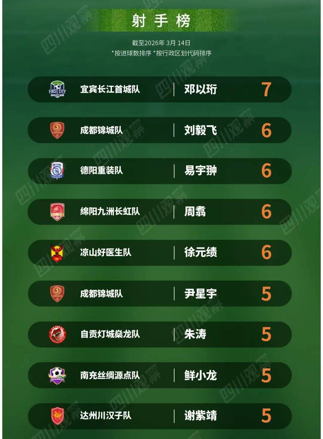 2026川超决赛季第一轮战况！当前积分榜/射手榜情况→